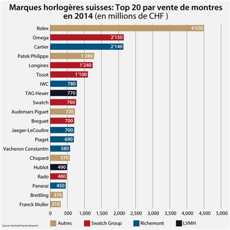 rolex chiffre d'affaire